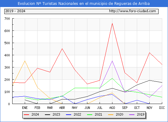 Evolucin Numero de turistas de origen Espaol en el Municipio de Regueras de Arriba hasta Diciembre del 2024.