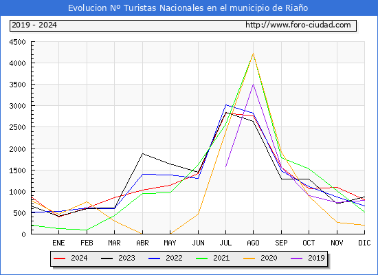 Evolucin Numero de turistas de origen Espaol en el Municipio de Riao hasta Diciembre del 2024.