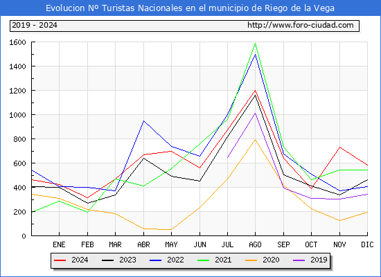 Evolucin Numero de turistas de origen Espaol en el Municipio de Riego de la Vega hasta Diciembre del 2024.