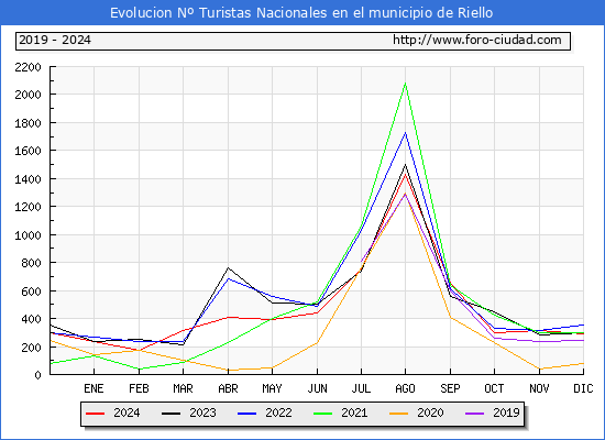 Evolucin Numero de turistas de origen Espaol en el Municipio de Riello hasta Diciembre del 2024.