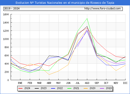 Evolucin Numero de turistas de origen Espaol en el Municipio de Rioseco de Tapia hasta Diciembre del 2024.