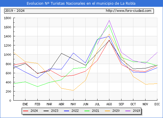 Evolucin Numero de turistas de origen Espaol en el Municipio de La Robla hasta Diciembre del 2024.