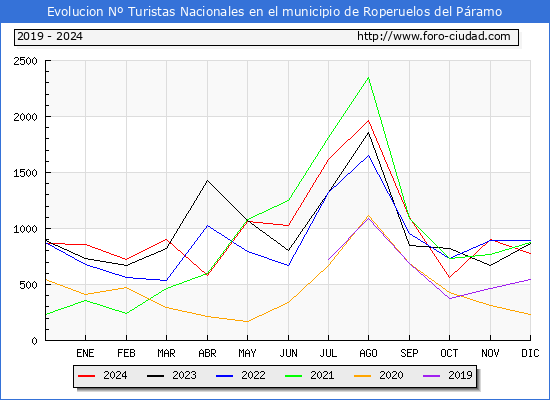 Evolucin Numero de turistas de origen Espaol en el Municipio de Roperuelos del Pramo hasta Diciembre del 2024.