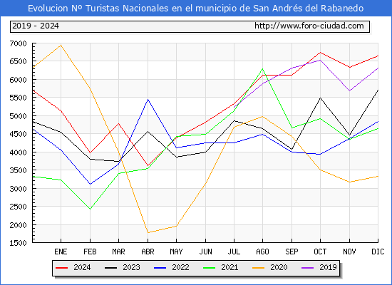 Evolucin Numero de turistas de origen Espaol en el Municipio de San Andrs del Rabanedo hasta Diciembre del 2024.