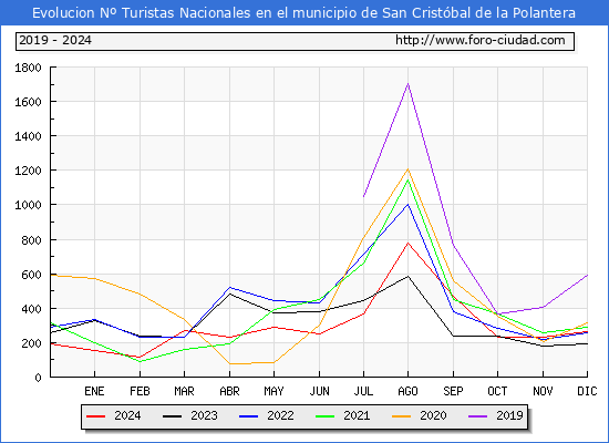 Evolucin Numero de turistas de origen Espaol en el Municipio de San Cristbal de la Polantera hasta Diciembre del 2024.