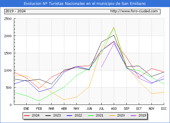 Evolucin Numero de turistas de origen Espaol en el Municipio de San Emiliano hasta Diciembre del 2024.