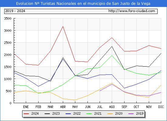 Evolucin Numero de turistas de origen Espaol en el Municipio de San Justo de la Vega hasta Diciembre del 2024.