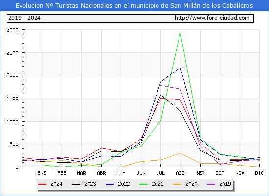 Evolucin Numero de turistas de origen Espaol en el Municipio de San Milln de los Caballeros hasta Diciembre del 2024.