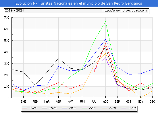 Evolucin Numero de turistas de origen Espaol en el Municipio de San Pedro Bercianos hasta Diciembre del 2024.