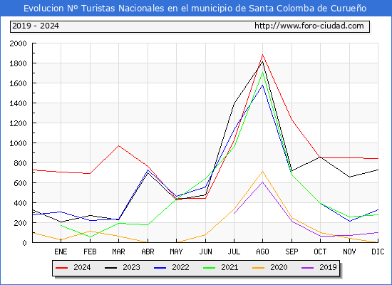 Evolucin Numero de turistas de origen Espaol en el Municipio de Santa Colomba de Curueo hasta Diciembre del 2024.