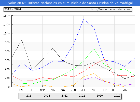 Evolucin Numero de turistas de origen Espaol en el Municipio de Santa Cristina de Valmadrigal hasta Diciembre del 2024.