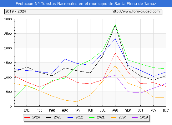 Evolucin Numero de turistas de origen Espaol en el Municipio de Santa Elena de Jamuz hasta Diciembre del 2024.