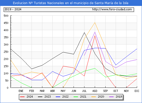 Evolucin Numero de turistas de origen Espaol en el Municipio de Santa Mara de la Isla hasta Diciembre del 2024.