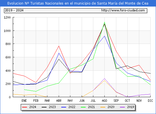 Evolucin Numero de turistas de origen Espaol en el Municipio de Santa Mara del Monte de Cea hasta Diciembre del 2024.