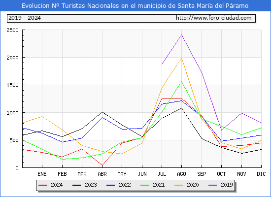 Evolucin Numero de turistas de origen Espaol en el Municipio de Santa Mara del Pramo hasta Diciembre del 2024.