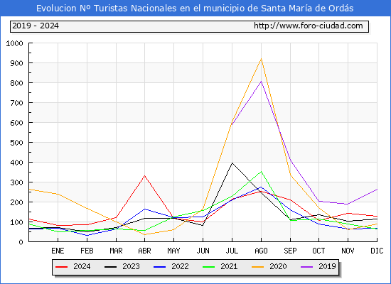 Evolucin Numero de turistas de origen Espaol en el Municipio de Santa Mara de Ords hasta Diciembre del 2024.