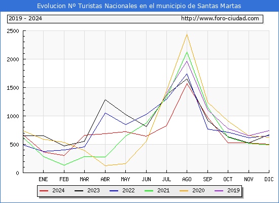 Evolucin Numero de turistas de origen Espaol en el Municipio de Santas Martas hasta Diciembre del 2024.