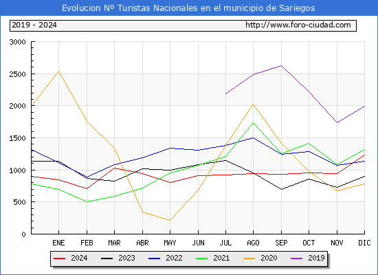 Evolucin Numero de turistas de origen Espaol en el Municipio de Sariegos hasta Diciembre del 2024.