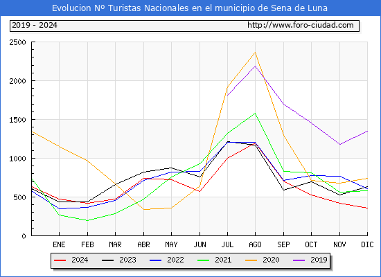 Evolucin Numero de turistas de origen Espaol en el Municipio de Sena de Luna hasta Diciembre del 2024.