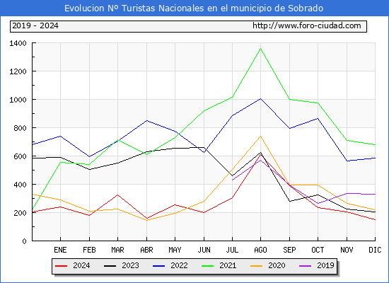 Evolucin Numero de turistas de origen Espaol en el Municipio de Sobrado hasta Diciembre del 2024.