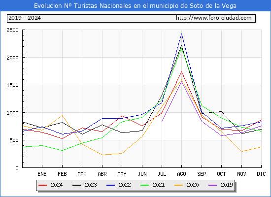 Evolucin Numero de turistas de origen Espaol en el Municipio de Soto de la Vega hasta Diciembre del 2024.