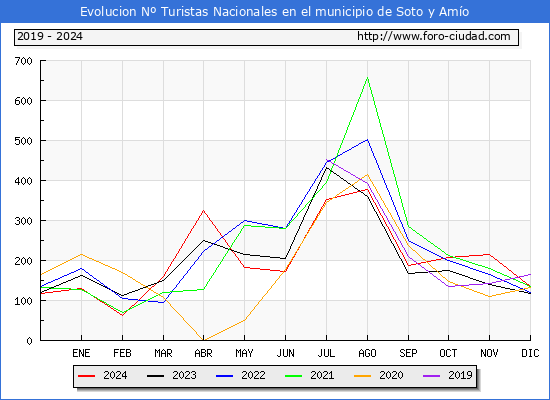 Evolucin Numero de turistas de origen Espaol en el Municipio de Soto y Amo hasta Diciembre del 2024.