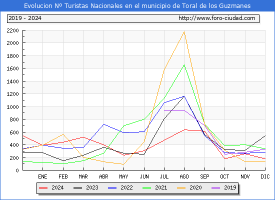 Evolucin Numero de turistas de origen Espaol en el Municipio de Toral de los Guzmanes hasta Diciembre del 2024.