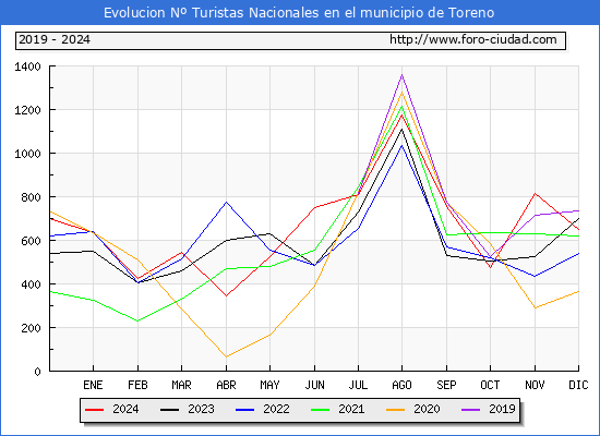 Evolucin Numero de turistas de origen Espaol en el Municipio de Toreno hasta Diciembre del 2024.