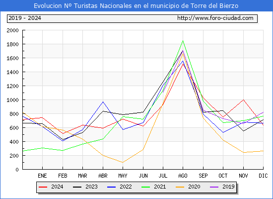 Evolucin Numero de turistas de origen Espaol en el Municipio de Torre del Bierzo hasta Diciembre del 2024.