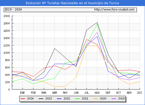 Evolucin Numero de turistas de origen Espaol en el Municipio de Turcia hasta Diciembre del 2024.