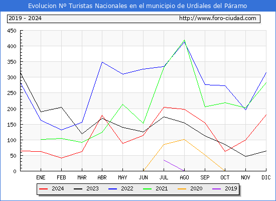 Evolucin Numero de turistas de origen Espaol en el Municipio de Urdiales del Pramo hasta Diciembre del 2024.