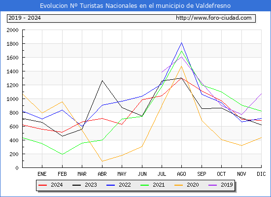 Evolucin Numero de turistas de origen Espaol en el Municipio de Valdefresno hasta Diciembre del 2024.
