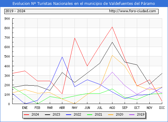 Evolucin Numero de turistas de origen Espaol en el Municipio de Valdefuentes del Pramo hasta Diciembre del 2024.