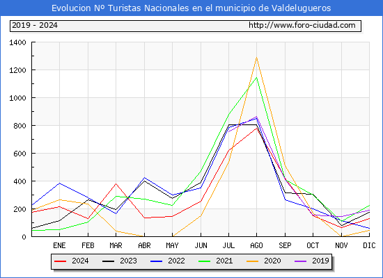 Evolucin Numero de turistas de origen Espaol en el Municipio de Valdelugueros hasta Diciembre del 2024.