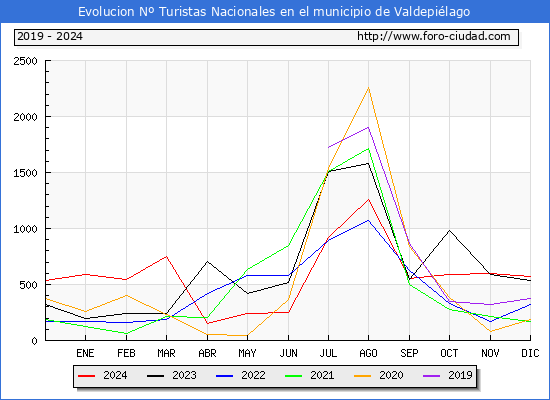 Evolucin Numero de turistas de origen Espaol en el Municipio de Valdepilago hasta Diciembre del 2024.