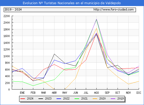 Evolucin Numero de turistas de origen Espaol en el Municipio de Valdepolo hasta Diciembre del 2024.