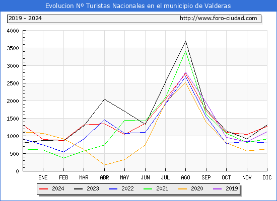 Evolucin Numero de turistas de origen Espaol en el Municipio de Valderas hasta Diciembre del 2024.