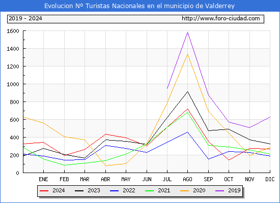 Evolucin Numero de turistas de origen Espaol en el Municipio de Valderrey hasta Diciembre del 2024.