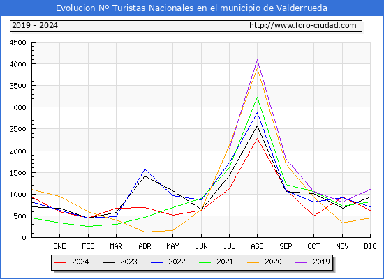 Evolucin Numero de turistas de origen Espaol en el Municipio de Valderrueda hasta Diciembre del 2024.
