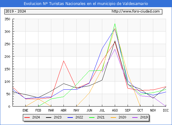 Evolucin Numero de turistas de origen Espaol en el Municipio de Valdesamario hasta Diciembre del 2024.