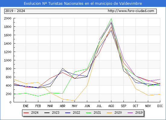 Evolucin Numero de turistas de origen Espaol en el Municipio de Valdevimbre hasta Diciembre del 2024.