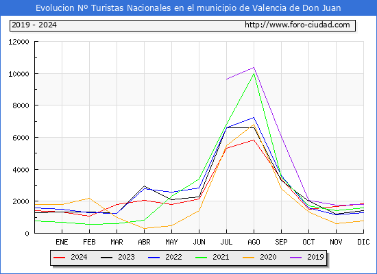 Evolucin Numero de turistas de origen Espaol en el Municipio de Valencia de Don Juan hasta Diciembre del 2024.