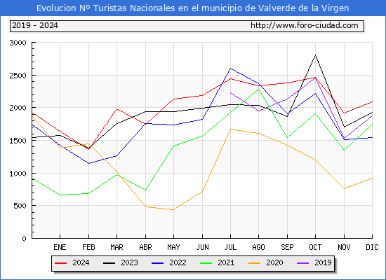 Evolucin Numero de turistas de origen Espaol en el Municipio de Valverde de la Virgen hasta Diciembre del 2024.