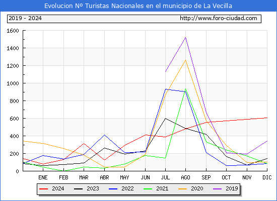 Evolucin Numero de turistas de origen Espaol en el Municipio de La Vecilla hasta Diciembre del 2024.