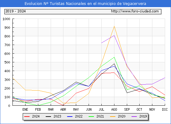 Evolucin Numero de turistas de origen Espaol en el Municipio de Vegacervera hasta Diciembre del 2024.