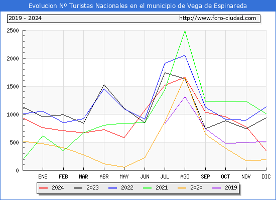 Evolucin Numero de turistas de origen Espaol en el Municipio de Vega de Espinareda hasta Diciembre del 2024.