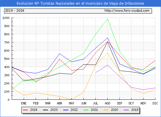 Evolucin Numero de turistas de origen Espaol en el Municipio de Vega de Infanzones hasta Diciembre del 2024.