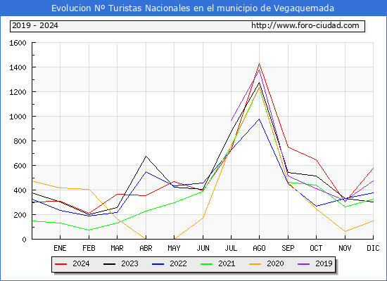 Evolucin Numero de turistas de origen Espaol en el Municipio de Vegaquemada hasta Diciembre del 2024.