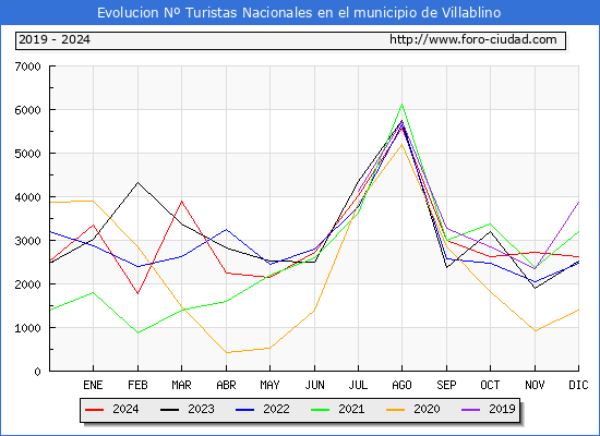 Evolucin Numero de turistas de origen Espaol en el Municipio de Villablino hasta Diciembre del 2024.