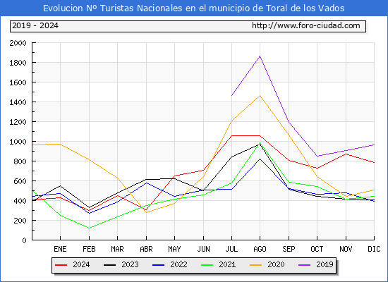 Evolucin Numero de turistas de origen Espaol en el Municipio de Toral de los Vados hasta Diciembre del 2024.